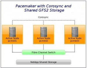 Active/Active High Availability Pacemaker Cluster With GFS2 And ISCSI ...